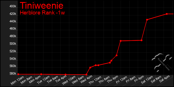 Last 7 Days Graph of Tiniweenie