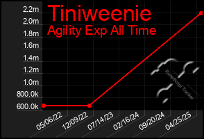 Total Graph of Tiniweenie