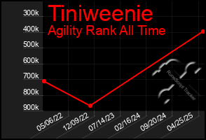 Total Graph of Tiniweenie