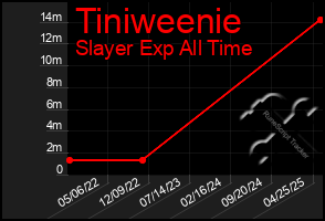 Total Graph of Tiniweenie