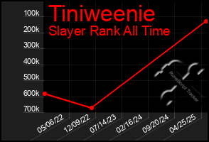 Total Graph of Tiniweenie
