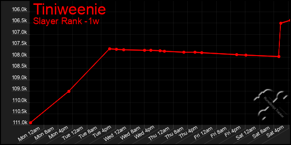 Last 7 Days Graph of Tiniweenie