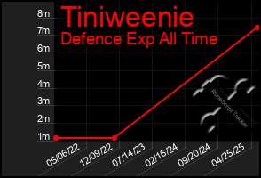 Total Graph of Tiniweenie