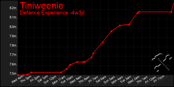 Last 31 Days Graph of Tiniweenie