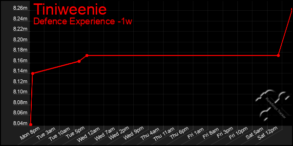Last 7 Days Graph of Tiniweenie