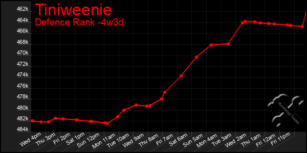 Last 31 Days Graph of Tiniweenie