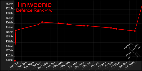 Last 7 Days Graph of Tiniweenie