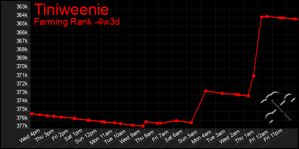 Last 31 Days Graph of Tiniweenie