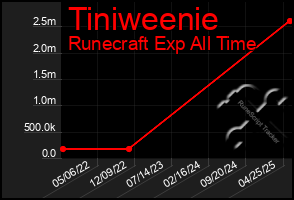 Total Graph of Tiniweenie