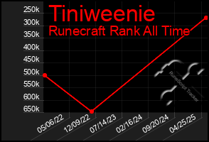 Total Graph of Tiniweenie