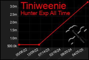 Total Graph of Tiniweenie