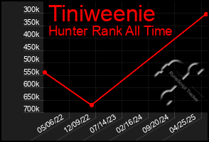Total Graph of Tiniweenie