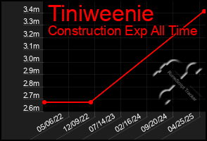 Total Graph of Tiniweenie