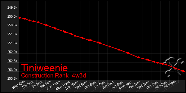 Last 31 Days Graph of Tiniweenie