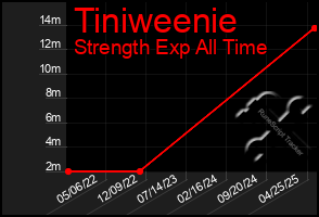 Total Graph of Tiniweenie