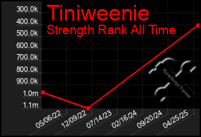 Total Graph of Tiniweenie