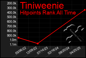 Total Graph of Tiniweenie