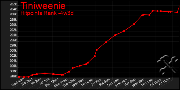 Last 31 Days Graph of Tiniweenie