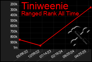 Total Graph of Tiniweenie