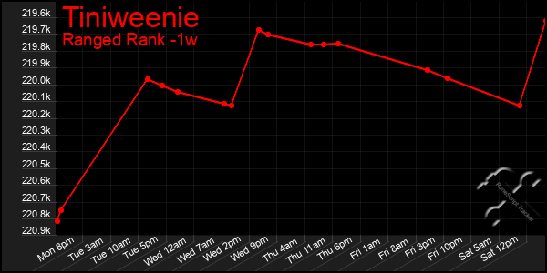 Last 7 Days Graph of Tiniweenie