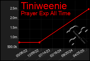 Total Graph of Tiniweenie