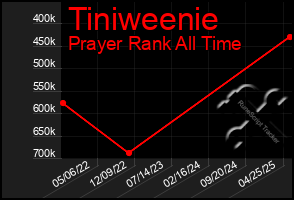 Total Graph of Tiniweenie