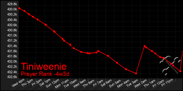 Last 31 Days Graph of Tiniweenie