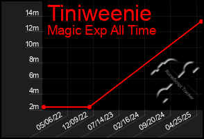 Total Graph of Tiniweenie