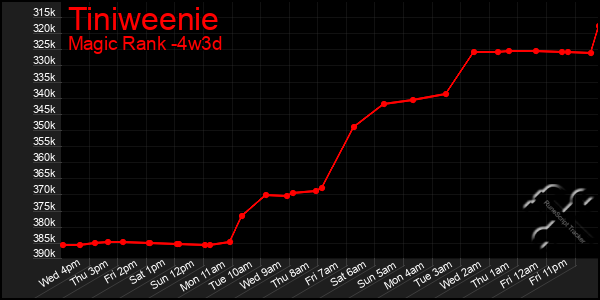 Last 31 Days Graph of Tiniweenie