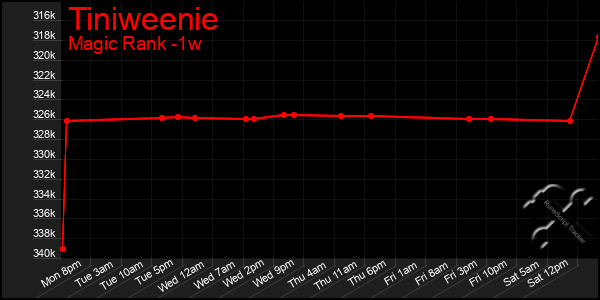 Last 7 Days Graph of Tiniweenie