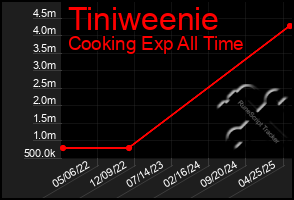 Total Graph of Tiniweenie