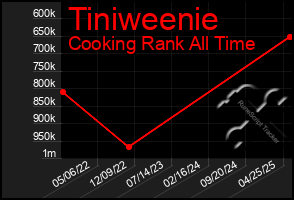 Total Graph of Tiniweenie