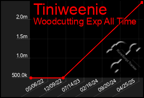Total Graph of Tiniweenie
