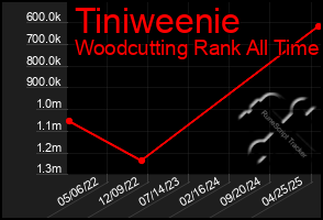 Total Graph of Tiniweenie