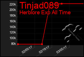 Total Graph of Tinjad089