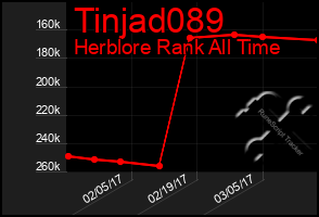 Total Graph of Tinjad089