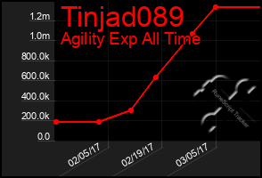 Total Graph of Tinjad089