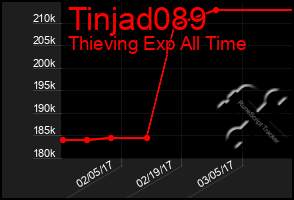 Total Graph of Tinjad089