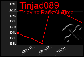 Total Graph of Tinjad089