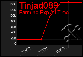 Total Graph of Tinjad089