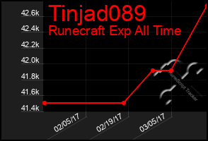 Total Graph of Tinjad089