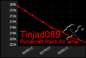 Total Graph of Tinjad089