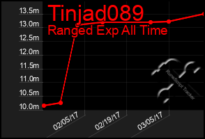 Total Graph of Tinjad089