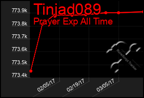 Total Graph of Tinjad089