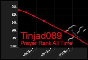 Total Graph of Tinjad089