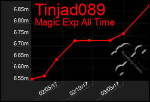 Total Graph of Tinjad089