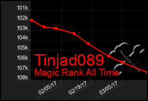 Total Graph of Tinjad089