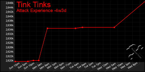 Last 31 Days Graph of Tink Tinks