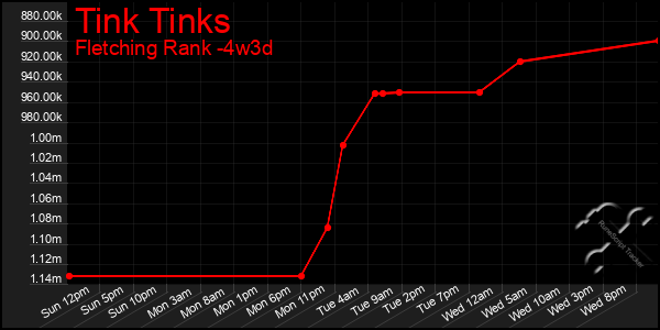 Last 31 Days Graph of Tink Tinks