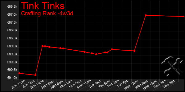 Last 31 Days Graph of Tink Tinks